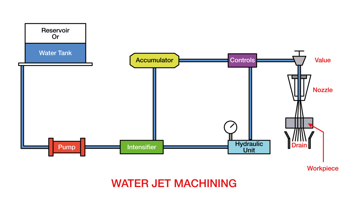 Water Jet Machining Advantages & Disadvantages | Quality WJM